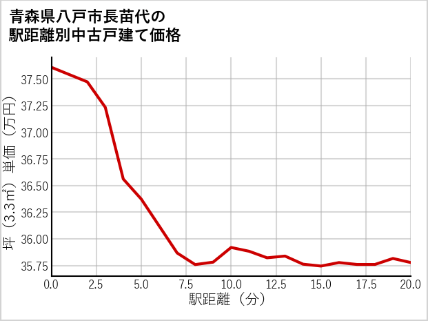青森県八戸市長苗代の徒歩距離別の中古戸建て坪単価