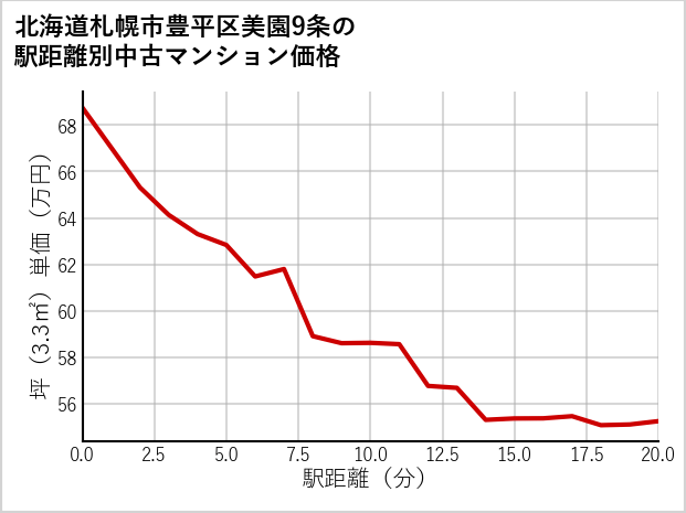 北海道札幌市豊平区美園9条の徒歩距離別の中古マンション坪単価