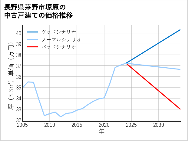 長野県茅野市塚原の中古戸建て価格推移