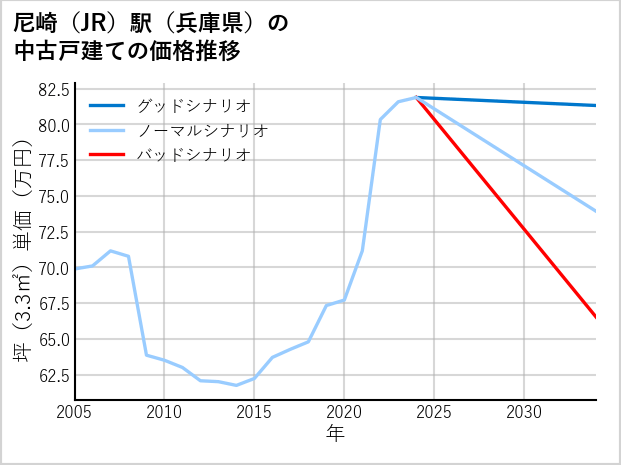 尼崎駅（兵庫県）の中古戸建て価格推移