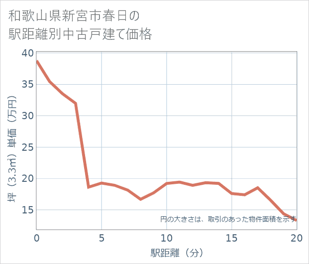和歌山県新宮市春日の徒歩距離別の中古戸建て坪単価