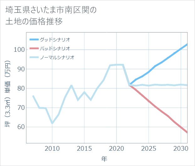 埼玉県さいたま市南区関の土地価格推移