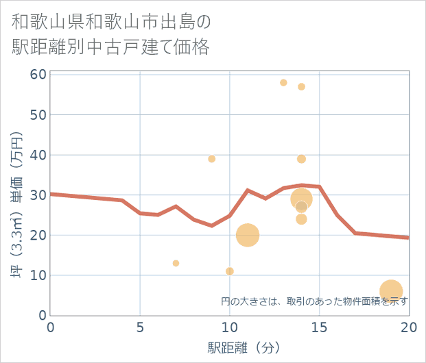和歌山県和歌山市出島の徒歩距離別の中古戸建て坪単価