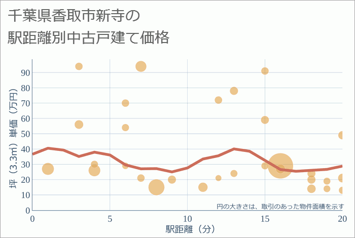 千葉県香取市新寺の徒歩距離別の中古戸建て坪単価