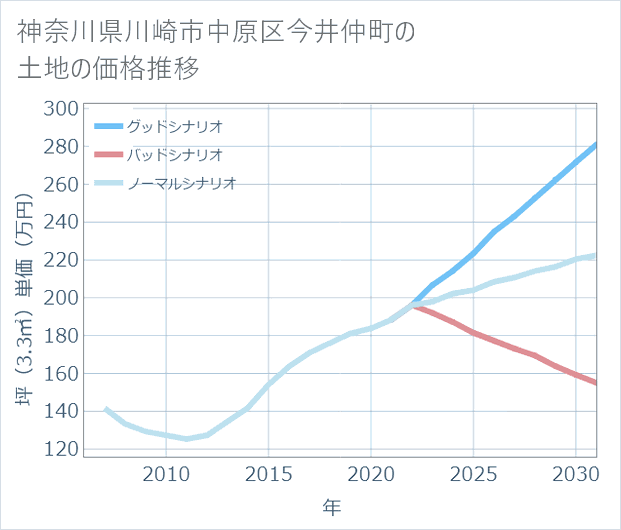 神奈川県川崎市中原区今井仲町の土地価格推移