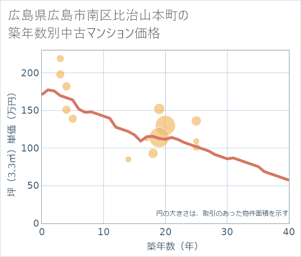 広島県広島市南区比治山本町の築年数別の中古マンション坪単価