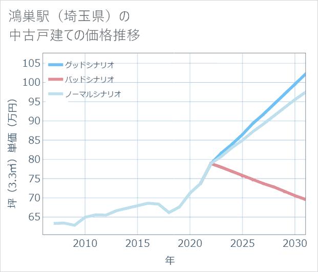 鴻巣駅(埼玉県)の中古戸建て価格推移