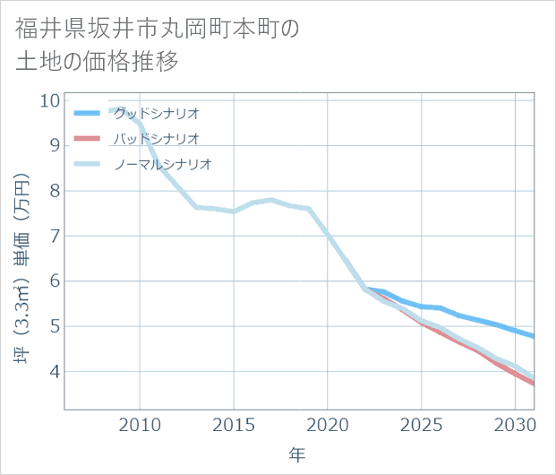 福井県坂井市丸岡町本町の土地価格推移