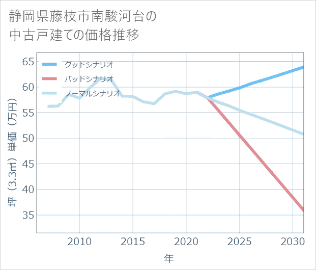 静岡県藤枝市南駿河台の中古戸建て価格推移