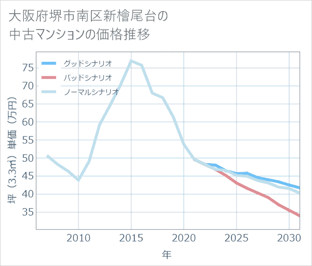 大阪府堺市南区新檜尾台の中古マンション価格推移