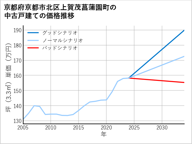 京都府京都市北区上賀茂菖蒲園町の中古戸建て価格推移