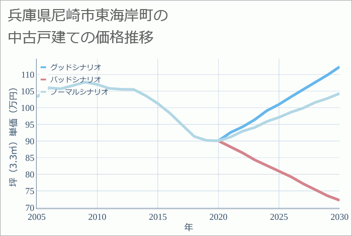 兵庫県尼崎市東海岸町の中古戸建て価格推移