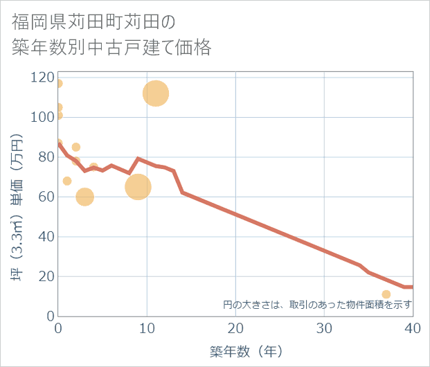 福岡県苅田町苅田の築年数別の中古戸建て坪単価