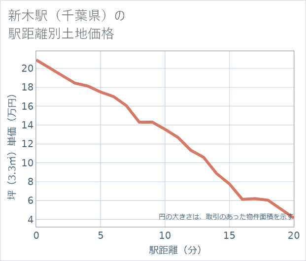 新木駅(千葉県)の徒歩距離別の土地坪単価