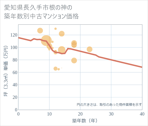 愛知県長久手市根の神の築年数別の中古マンション坪単価