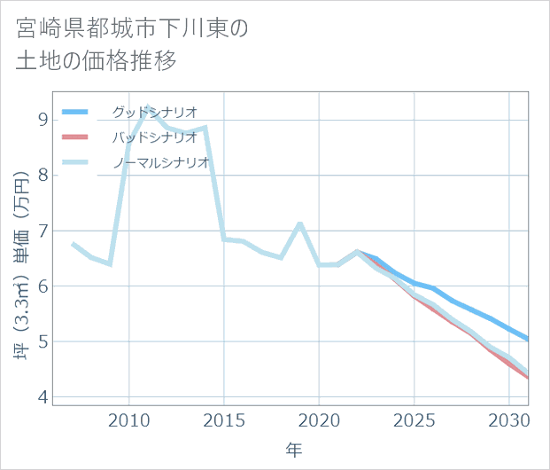 宮崎県都城市下川東の土地価格推移