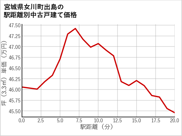 宮城県女川町出島の徒歩距離別の中古戸建て坪単価