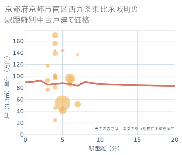 京都府京都市南区西九条東比永城町の徒歩距離別の中古戸建て坪単価