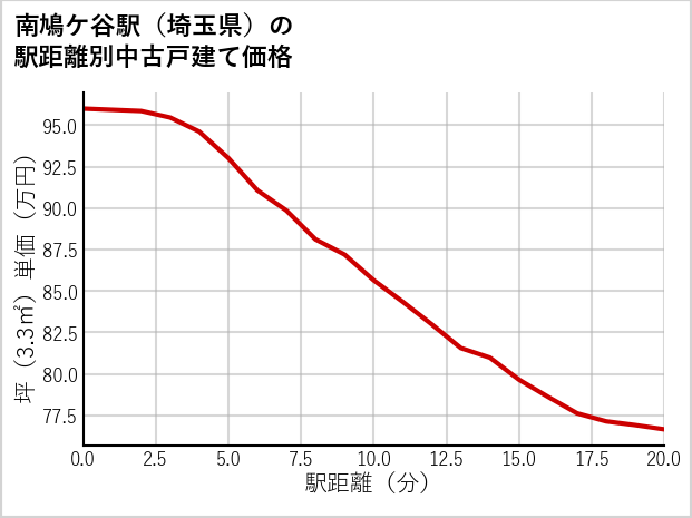 南鳩ケ谷駅（埼玉県）の徒歩距離別の中古戸建て坪単価