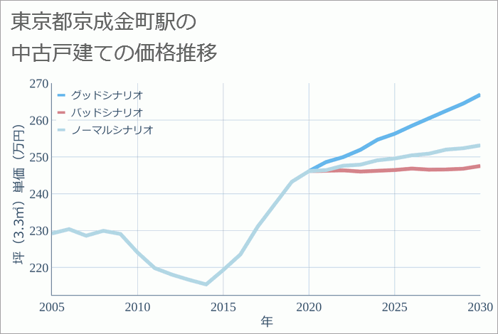 京成金町駅（東京都）の中古戸建て価格推移