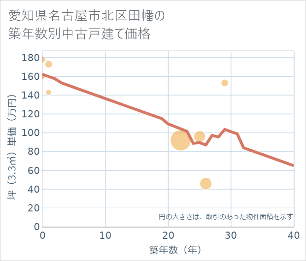 愛知県名古屋市北区田幡の築年数別の中古戸建て坪単価