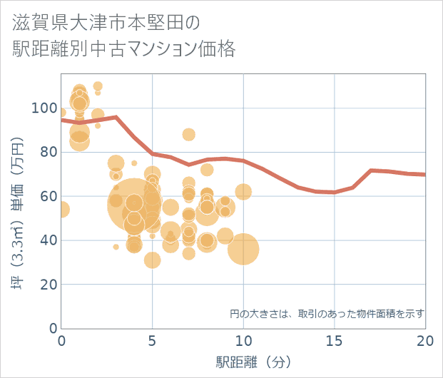 滋賀県大津市本堅田の徒歩距離別の中古マンション坪単価