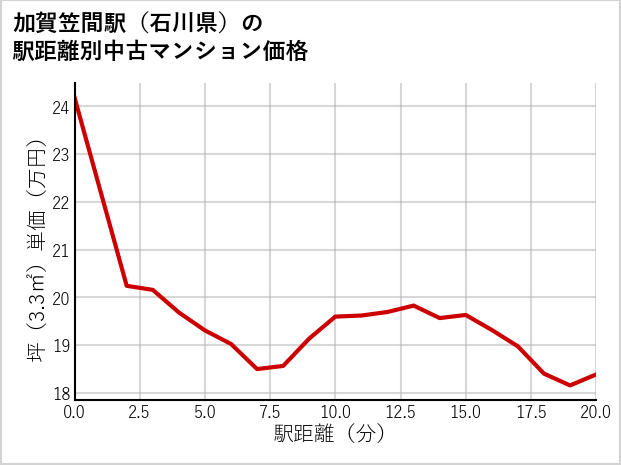 加賀笠間駅（石川県）の徒歩距離別の中古マンション坪単価