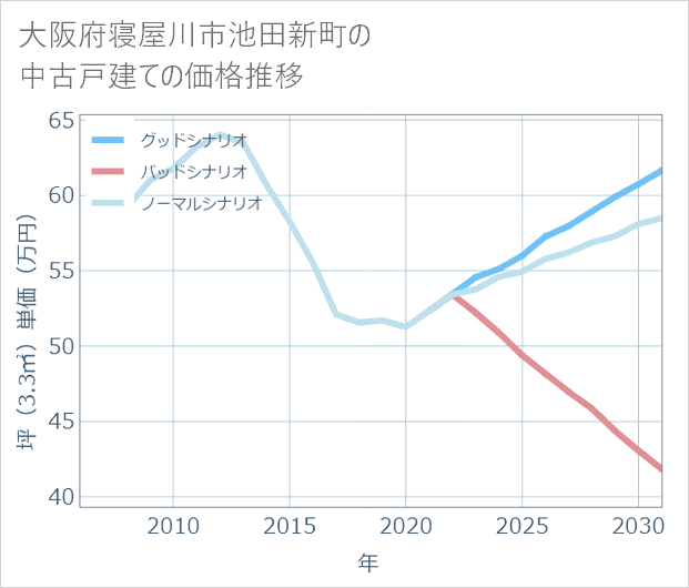 大阪府寝屋川市池田新町の中古戸建て価格推移
