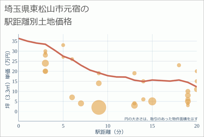 埼玉県東松山市元宿の徒歩距離別の土地坪単価