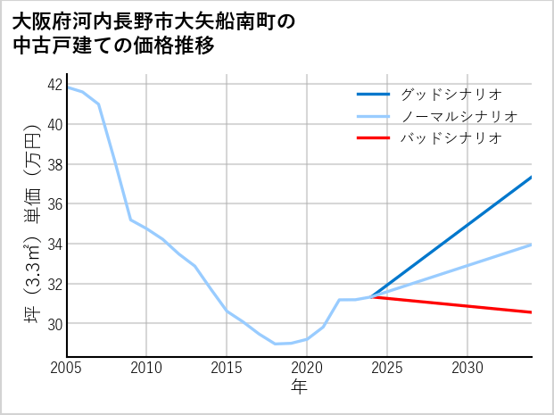 大阪府河内長野市大矢船南町の中古戸建て価格推移