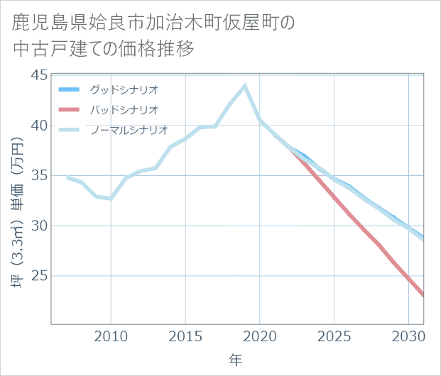 鹿児島県姶良市加治木町仮屋町の中古戸建て価格推移