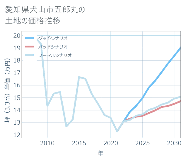愛知県犬山市五郎丸の土地価格推移