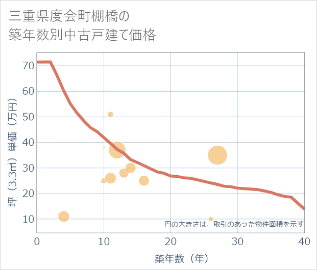 三重県度会町棚橋の築年数別の中古戸建て坪単価