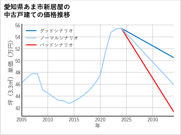 愛知県あま市新居屋の中古戸建て価格推移