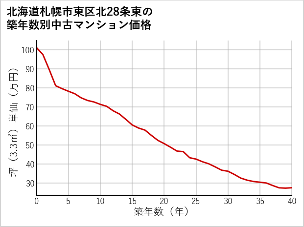 北海道札幌市東区北28条東の築年数別の中古マンション坪単価