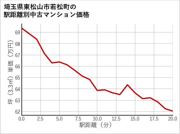 埼玉県東松山市若松町の徒歩距離別の中古マンション坪単価