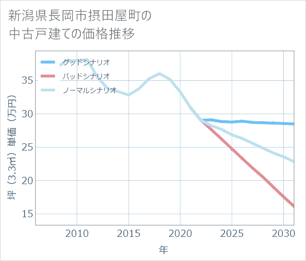 新潟県長岡市摂田屋町の中古戸建て価格推移