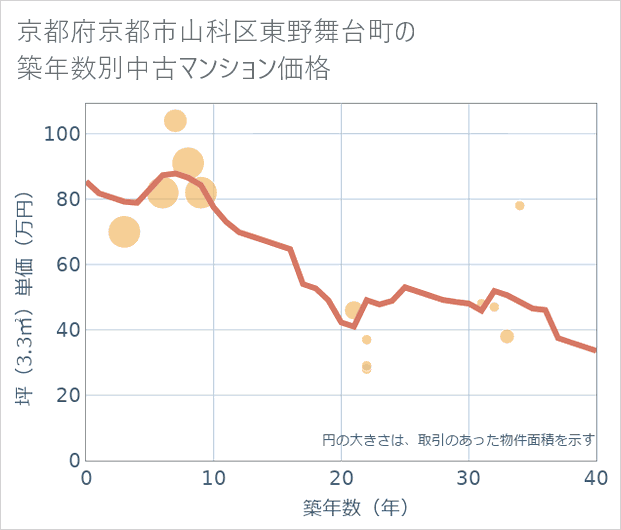 京都府京都市山科区東野舞台町の築年数別の中古マンション坪単価