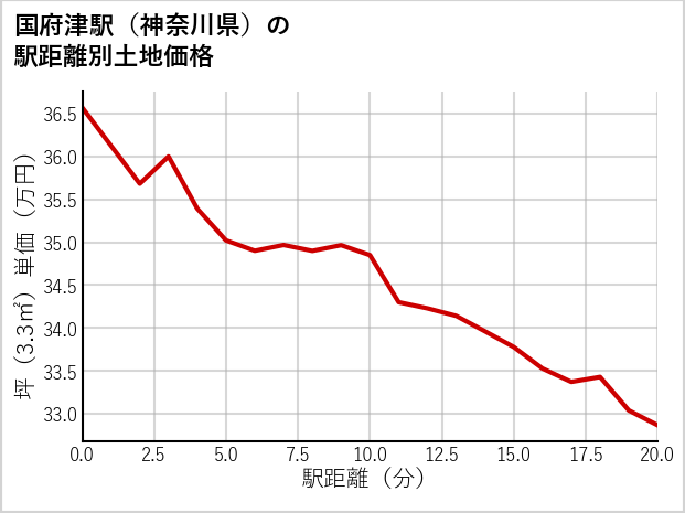 国府津駅（神奈川県）の徒歩距離別の土地坪単価