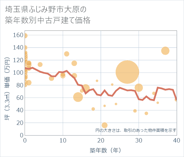 埼玉県ふじみ野市大原の築年数別の中古戸建て坪単価