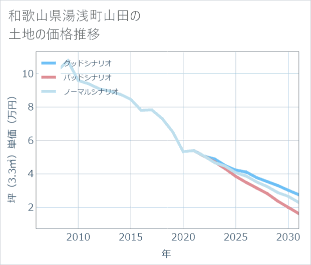 和歌山県湯浅町山田の土地価格推移