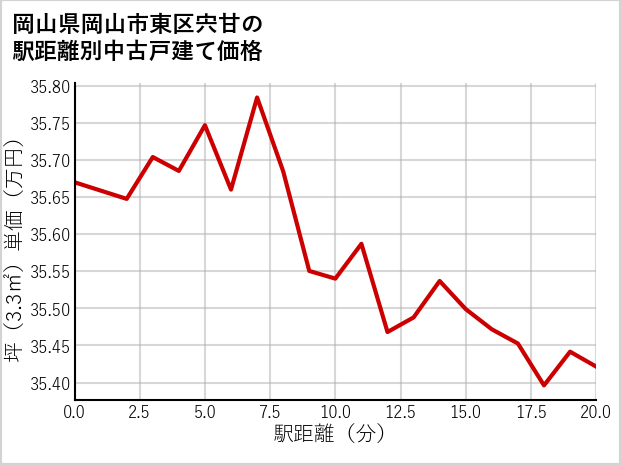 岡山県岡山市東区宍甘の徒歩距離別の中古戸建て坪単価