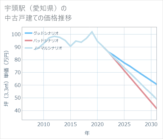 宇頭駅(愛知県)の中古戸建て価格推移