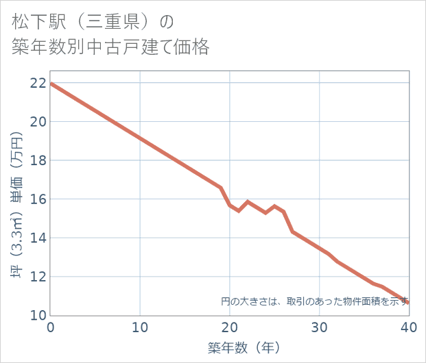 松下駅(三重県)の築年数別の中古戸建て坪単価
