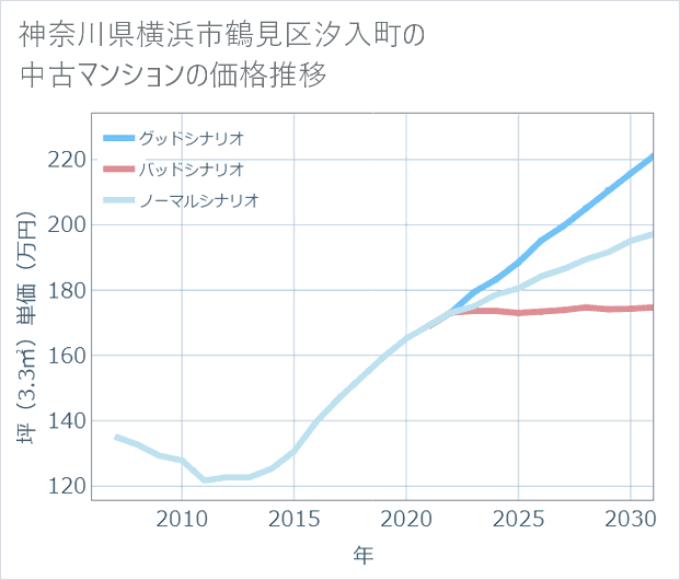 神奈川県横浜市鶴見区汐入町の中古マンション価格推移