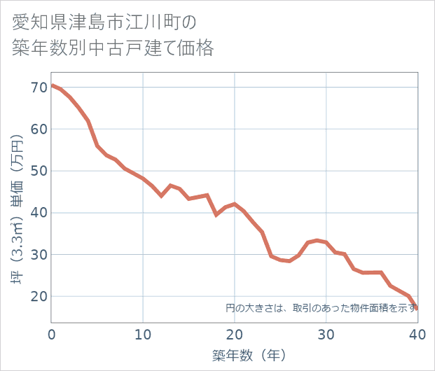 愛知県津島市江川町の築年数別の中古戸建て坪単価