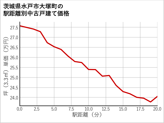 茨城県水戸市大塚町の徒歩距離別の中古戸建て坪単価
