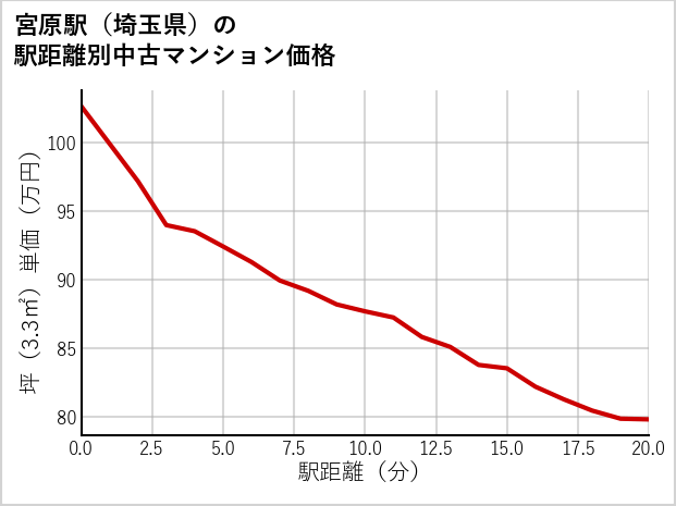 宮原駅（埼玉県）の徒歩距離別の中古マンション坪単価