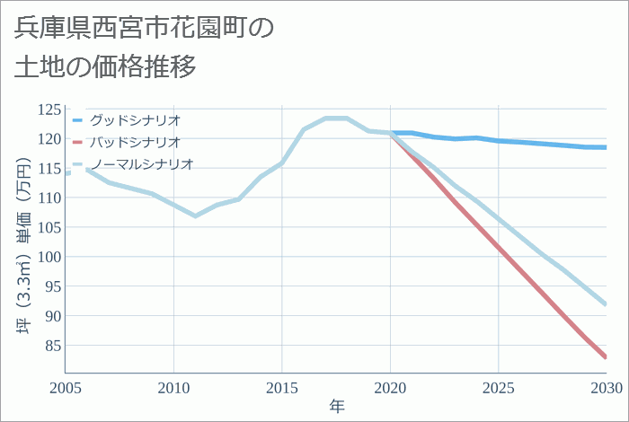 兵庫県西宮市花園町の土地価格推移