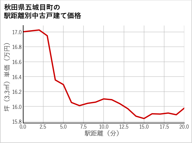 秋田県五城目町の徒歩距離別の中古戸建て坪単価